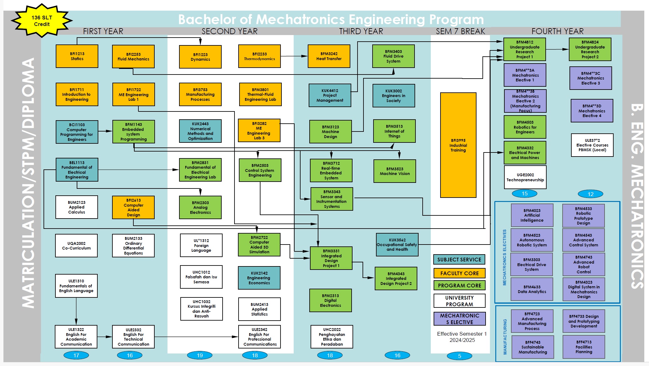 bfm-curriculum-sem-1-sesi-2425.jpg